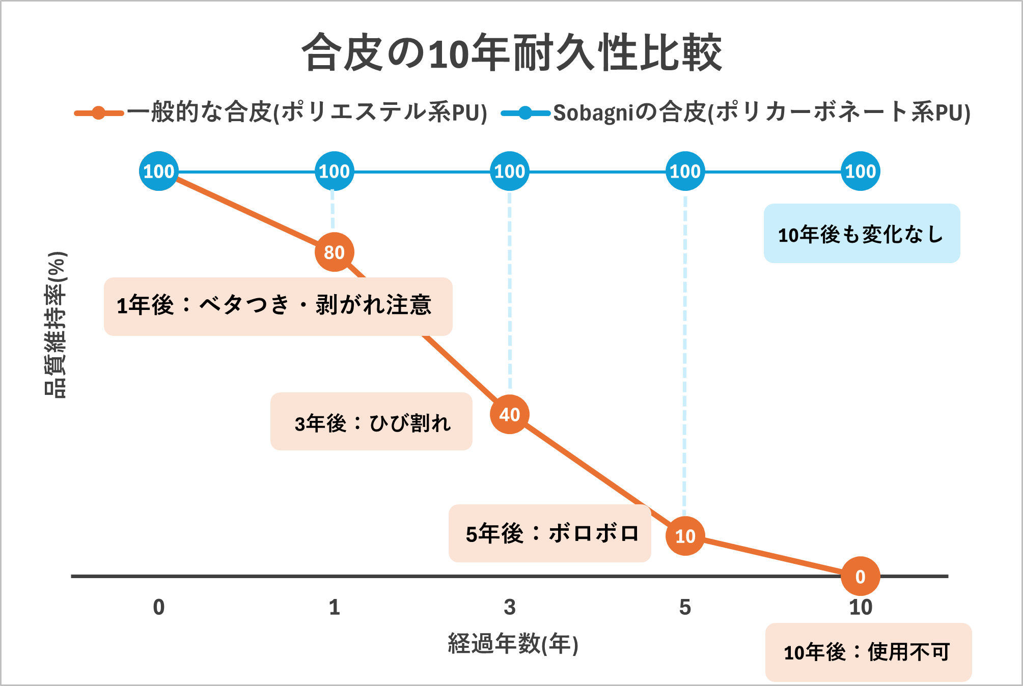 合皮の10年耐久性比較
